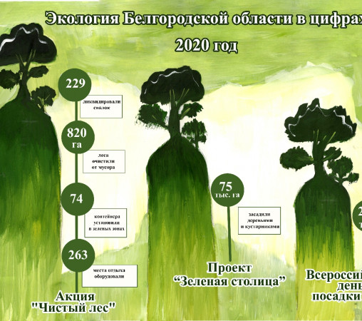 Экология Белгородской области в цифрах